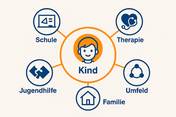 Infografik mit einem zentralen Kind-Symbol, umgeben von fünf Bereichen: Schule, Therapie, Jugendhilfe, Familie und Umfeld.